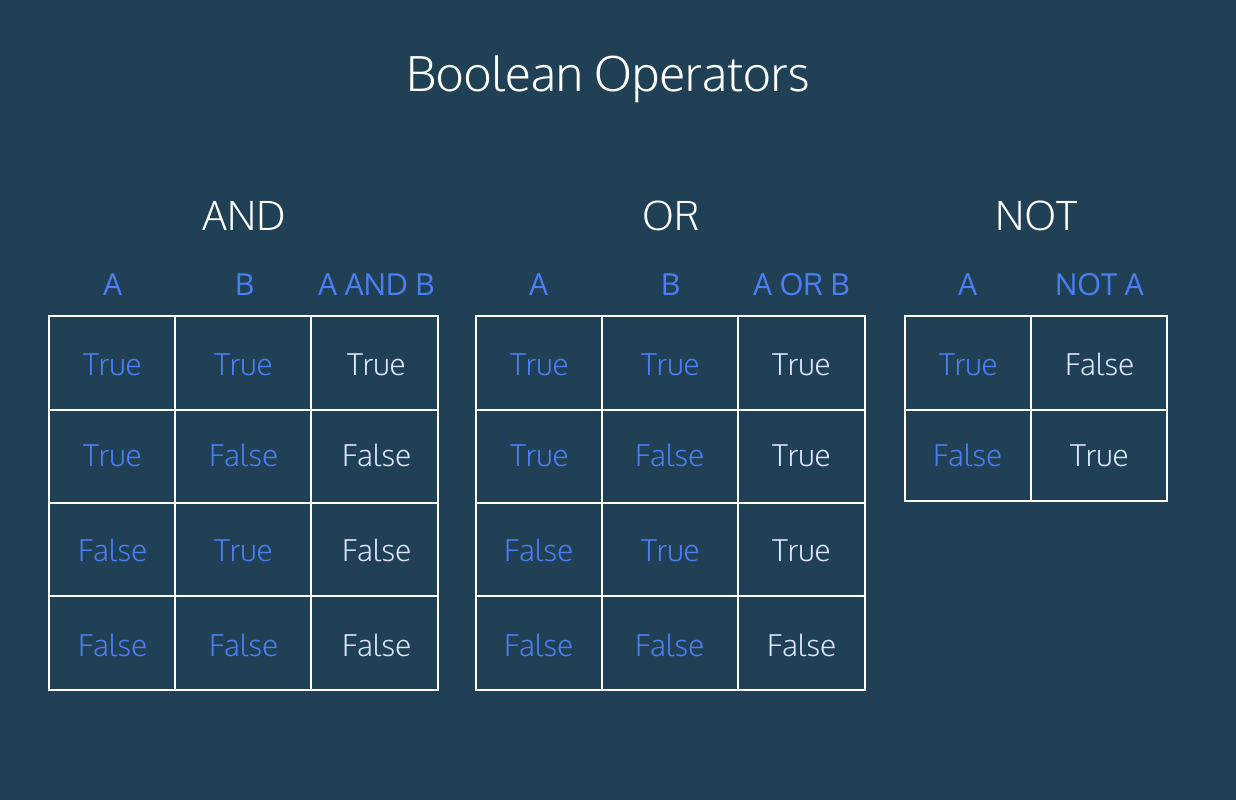 Python in/not in Operatörleri